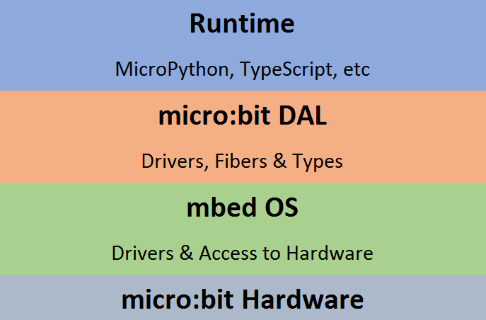 BBC Microbit Software Stack.png